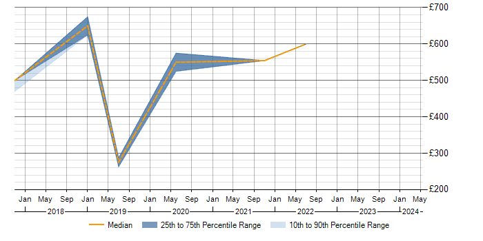 Daily rate trend for (ISC)2 CCSP in Wiltshire