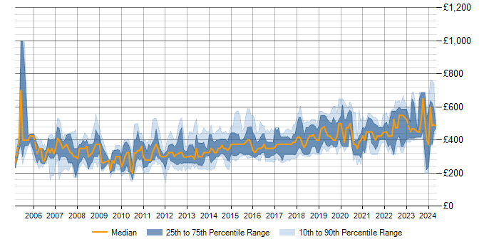 Daily rate trend for .NET in Birmingham