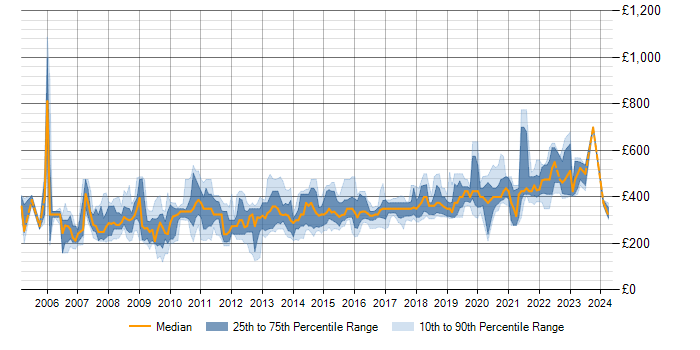 Daily rate trend for .NET in Glasgow