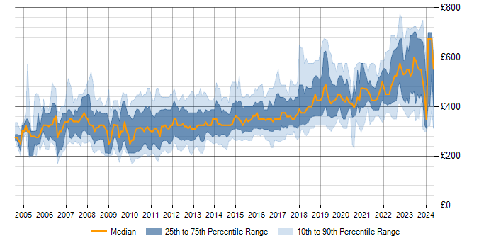 Daily rate trend for .NET in the South West
