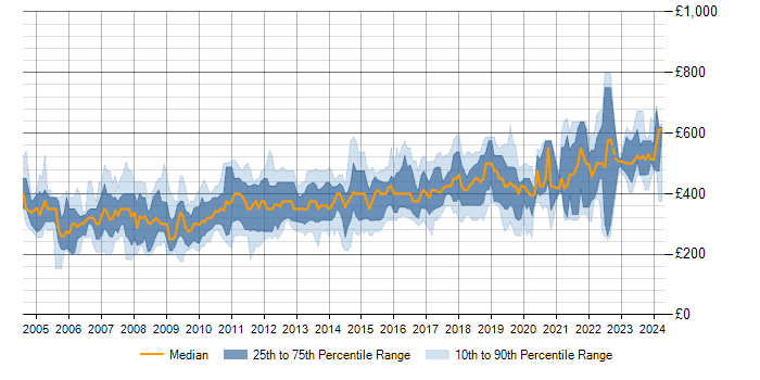 Daily rate trend for .NET in Surrey