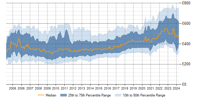 Daily rate trend for .NET Developer in the UK