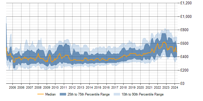 Daily rate trend for .NET Framework in England