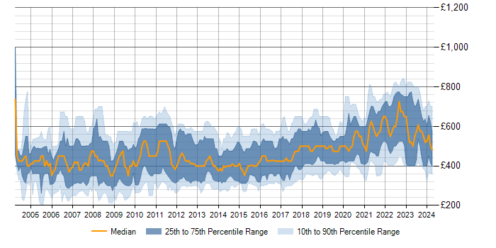 Daily rate trend for .NET Framework in London