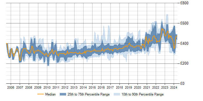 Daily rate trend for .NET Framework in the North of England