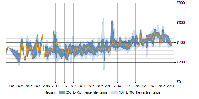 Daily rate trend for .NET Framework in Scotland