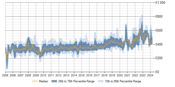 Daily rate trend for .NET Framework in the South East