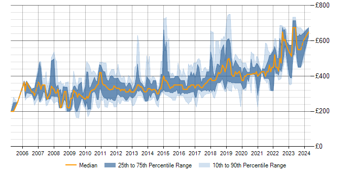 Daily rate trend for .NET Framework in the South West