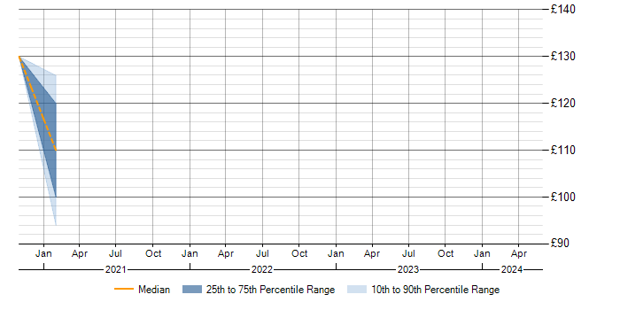 Daily rate trend for 1st Line Support in Shropshire