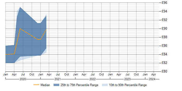 Daily rate trend for 1st Line Technical Support in the East Midlands