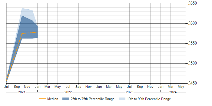 Daily rate trend for 2.5G in the West Midlands