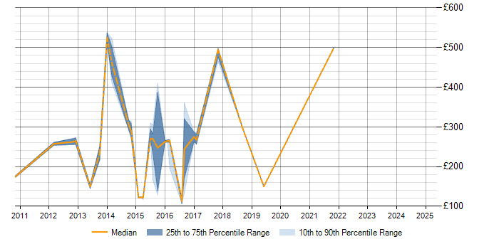 Daily rate trend for 2G in West Yorkshire