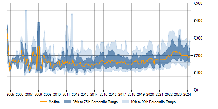 Daily rate trend for 2nd Line Engineer in the UK