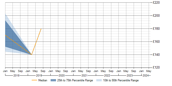 Daily rate trend for 2nd Line Support in North Lanarkshire