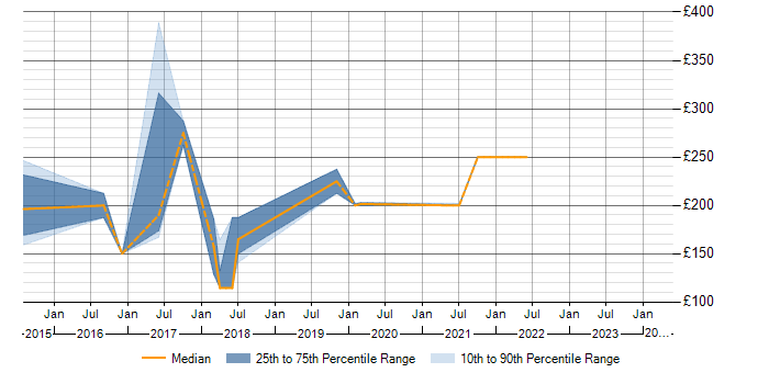 Daily rate trend for 2nd Line Support in Winchester