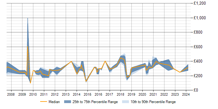Daily rate trend for 3D Animation in England
