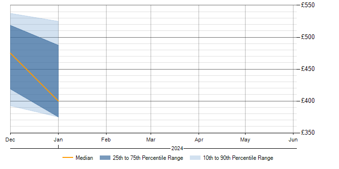 Daily rate trend for 3D Modelling in Berkshire