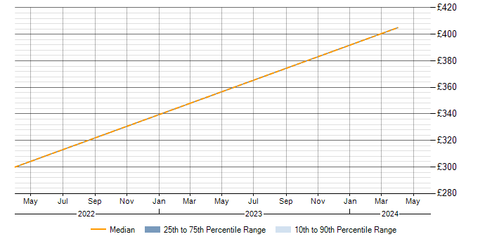 Daily rate trend for 3D Modelling in Cheshire