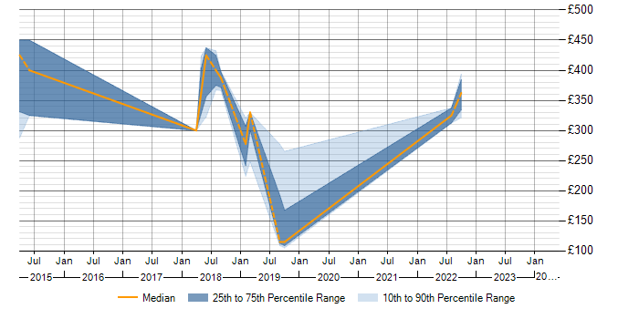 Daily rate trend for 3D Modelling in Hampshire