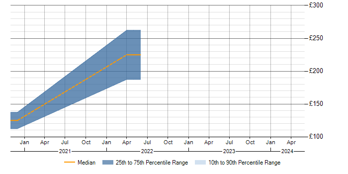 Daily rate trend for 3ds Max in South Yorkshire
