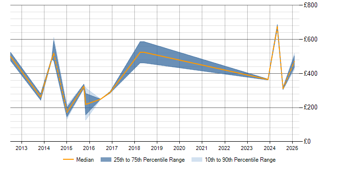 Daily rate trend for 4G in Scotland