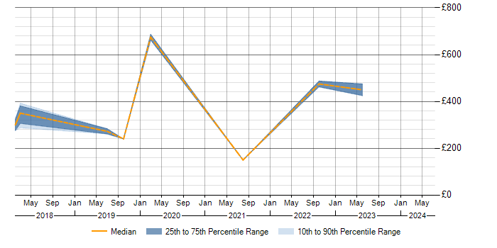 Daily rate trend for 802.11 in Hertfordshire