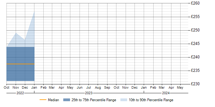 Daily rate trend for 802.15 in the East Midlands