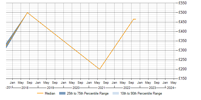 Daily rate trend for 802.1X in Merseyside
