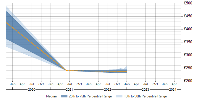 Daily rate trend for 802.1X in Northamptonshire