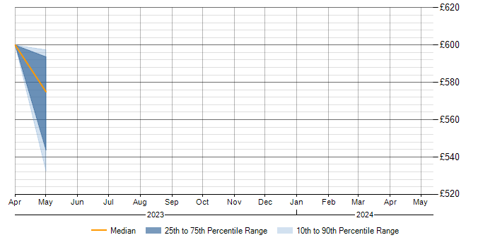 Daily rate trend for A+ Certification in Worcestershire