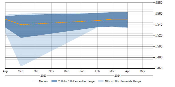 Daily rate trend for Acceptance Criteria in Aldershot
