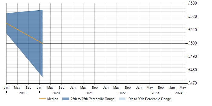 Daily rate trend for Acceptance Criteria in Solihull