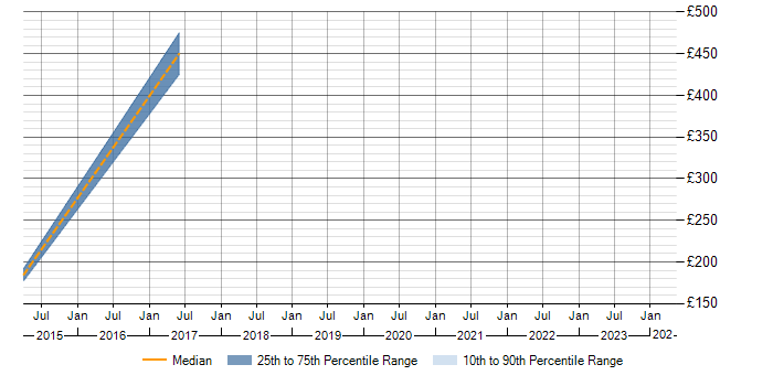 Daily rate trend for Acoustics in the East of England