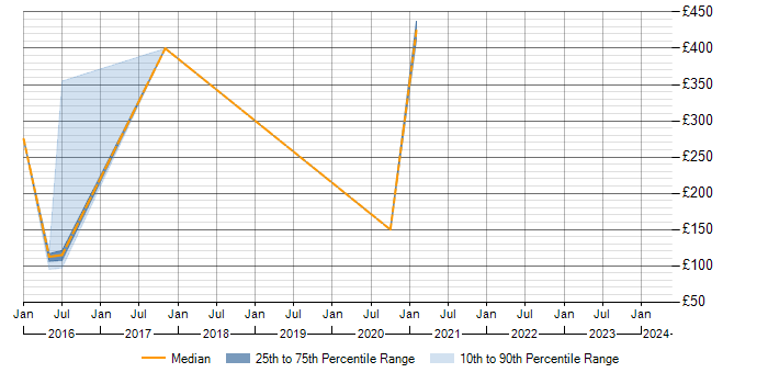Daily rate trend for Actifio in England