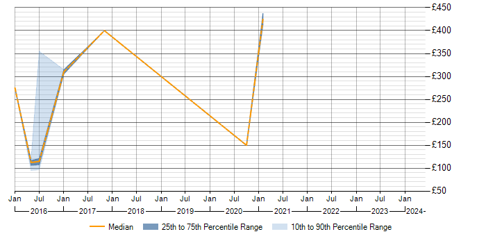 Daily rate trend for Actifio in the UK