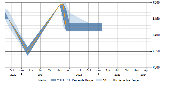 Daily rate trend for Actionable Customer Insight in Edinburgh