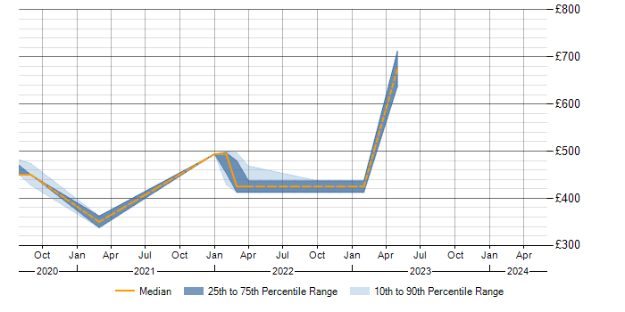 Daily rate trend for Actionable Customer Insight in Scotland