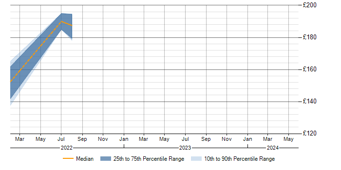Daily rate trend for Active Directory in Bingley