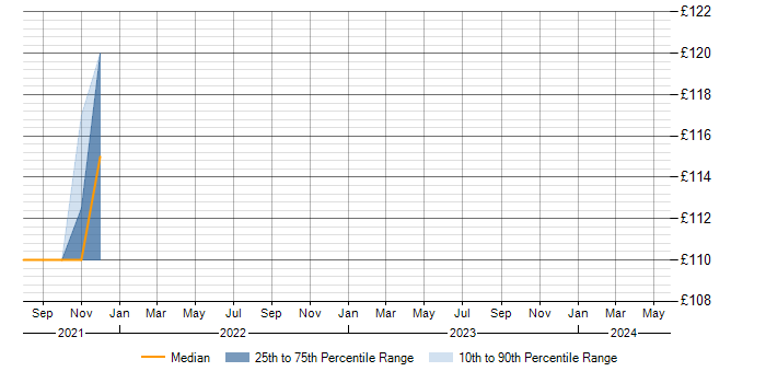 Daily rate trend for Active Directory in Halesowen