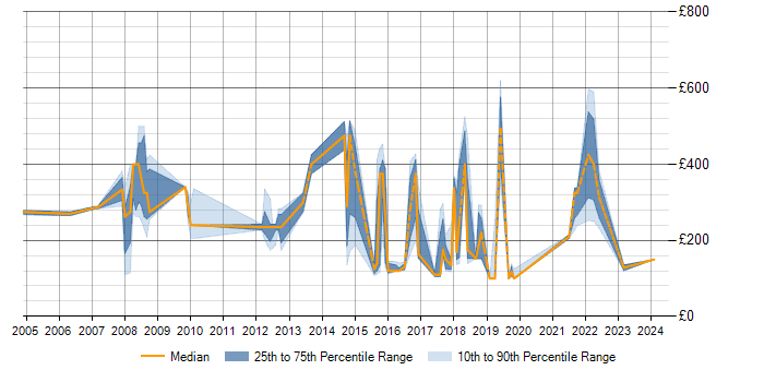 Daily rate trend for Active Directory in Hammersmith