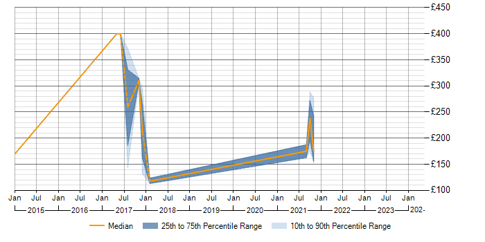 Daily rate trend for Active Directory in Thame