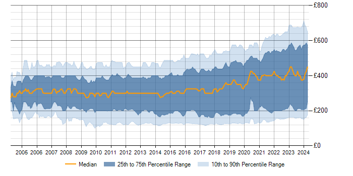 Daily rate trend for Active Directory in the UK