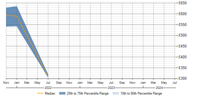 Daily rate trend for Active Directory Analyst in Warwickshire