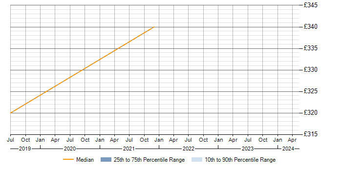 Daily rate trend for Active Directory Engineer in Warwickshire