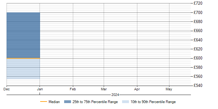 Daily rate trend for Active Directory Federation Services in South Lanarkshire