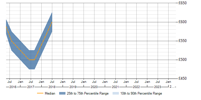 Daily rate trend for ActiveMQ in Bedfordshire