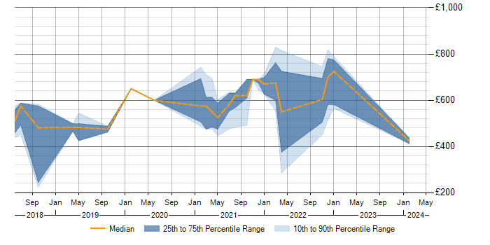Daily rate trend for Adaptive Insights in the UK