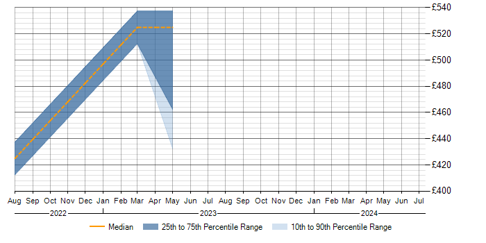 Daily rate trend for Administrator in Blandford Forum