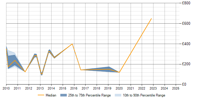 Daily rate trend for Adobe in Dorset