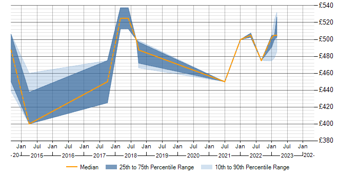 Daily rate trend for Adobe Experience Manager in Basildon